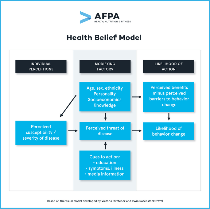 Health Behavior Science Its Importance for Health Coaches